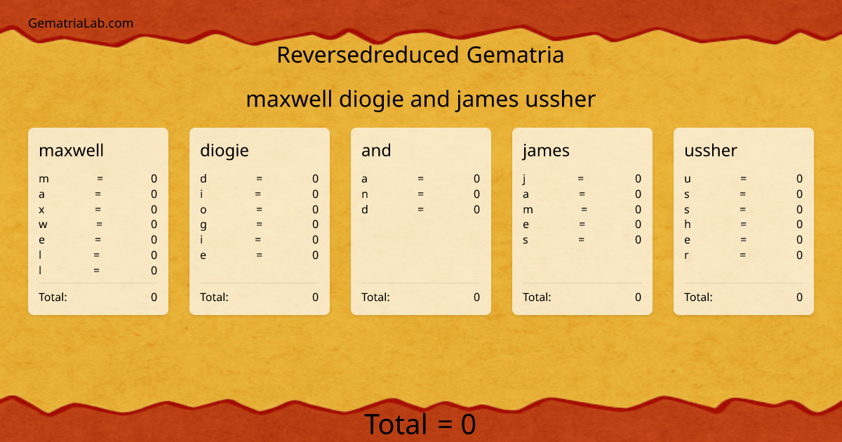 maxwell diogie and james ussher in reversedreduced Gematria